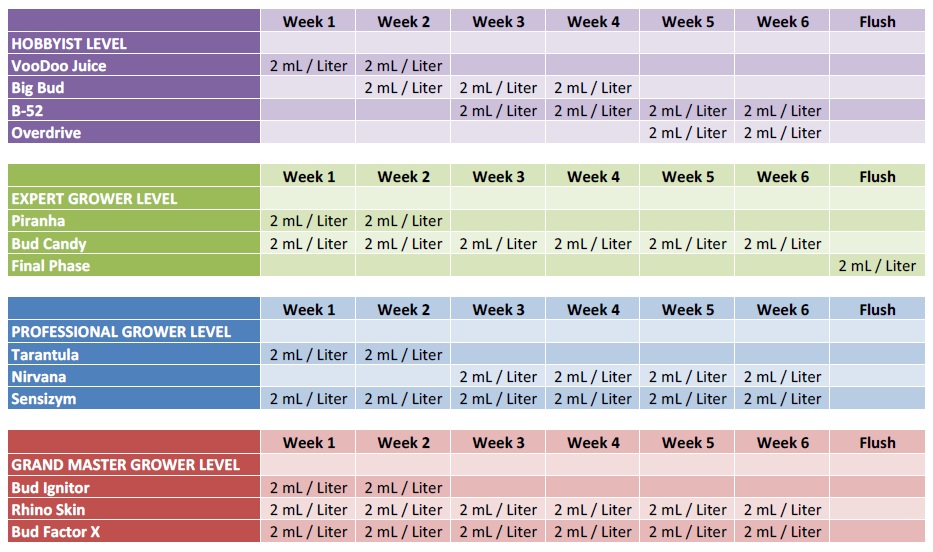 advanced-nutrients-feeding-chart-schedule
